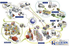 物联网的基石 RFID与网络信息技术的融合构想